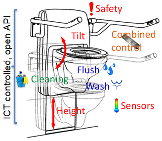 Sketch of components in future toilet4me concept